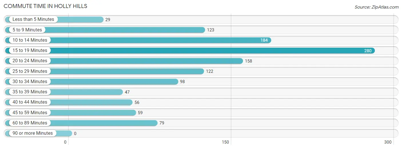 Commute Time in Holly Hills