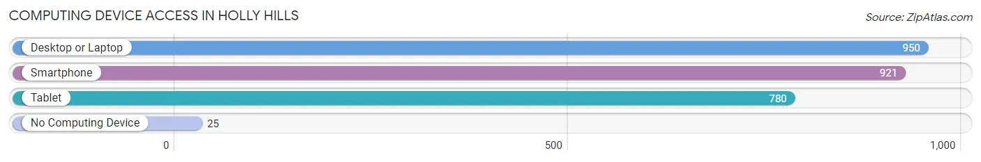 Computing Device Access in Holly Hills