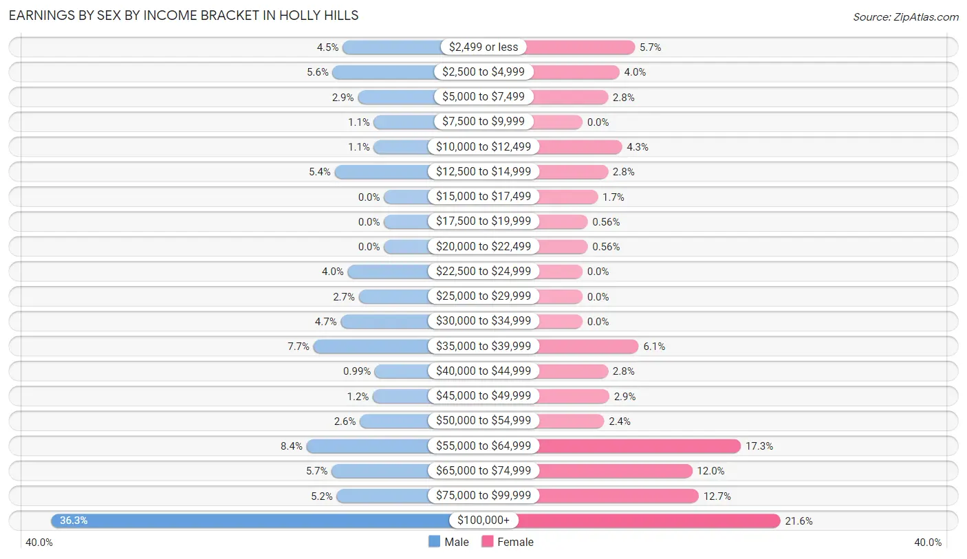 Earnings by Sex by Income Bracket in Holly Hills