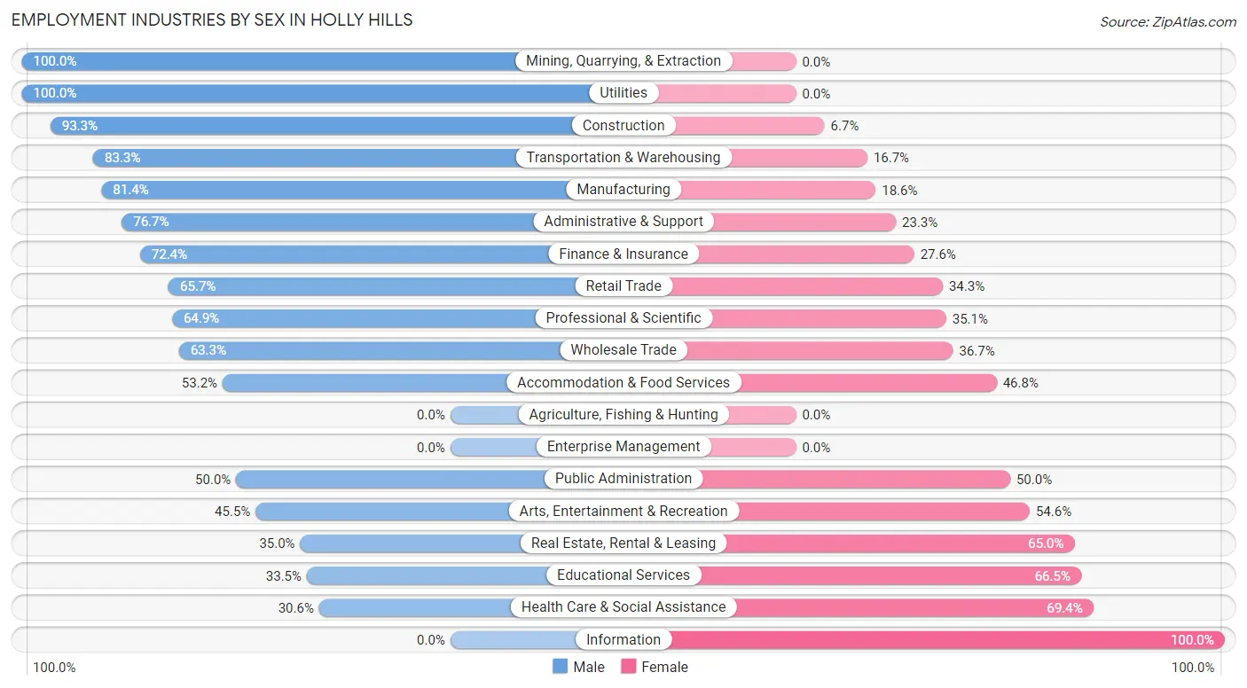 Employment Industries by Sex in Holly Hills