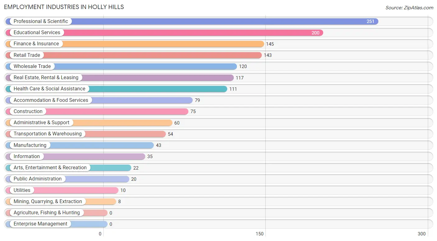 Employment Industries in Holly Hills