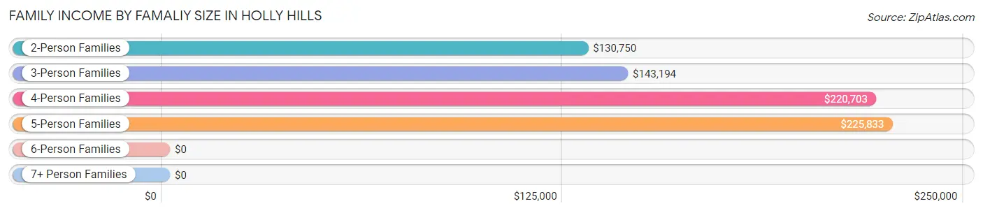 Family Income by Famaliy Size in Holly Hills