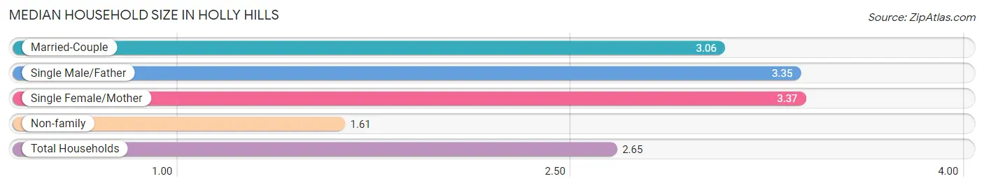 Median Household Size in Holly Hills