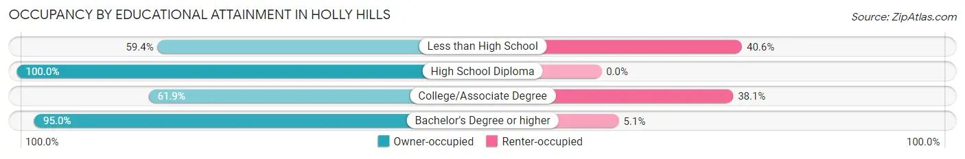 Occupancy by Educational Attainment in Holly Hills