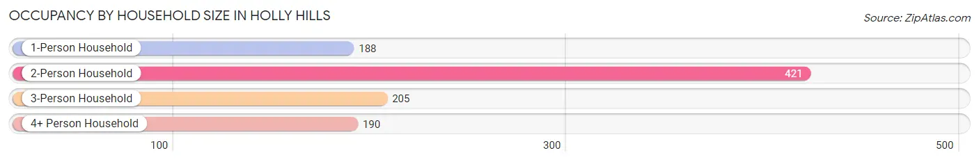 Occupancy by Household Size in Holly Hills