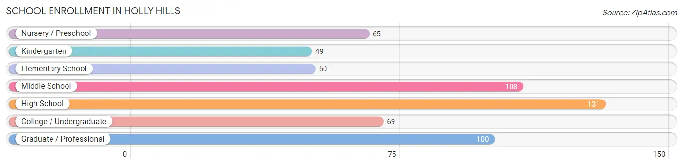 School Enrollment in Holly Hills