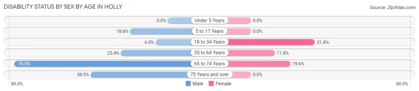 Disability Status by Sex by Age in Holly