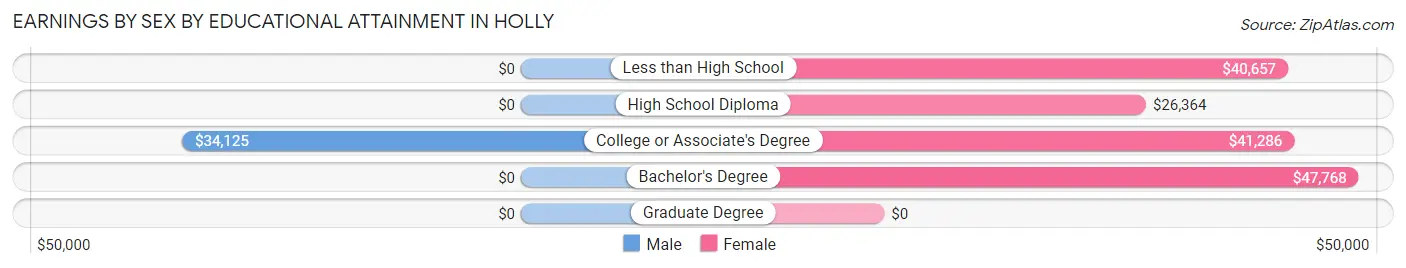 Earnings by Sex by Educational Attainment in Holly