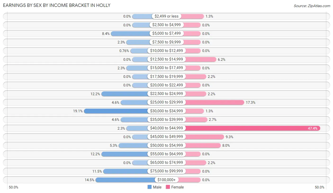 Earnings by Sex by Income Bracket in Holly