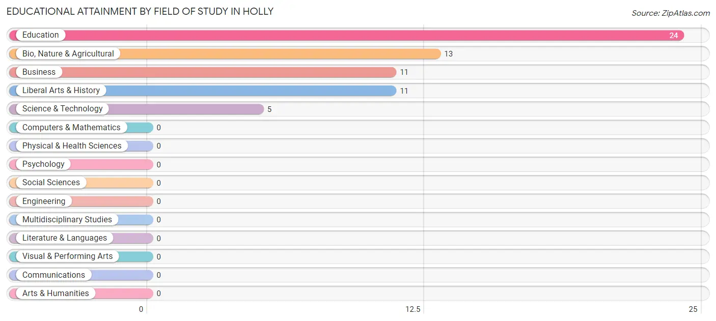Educational Attainment by Field of Study in Holly