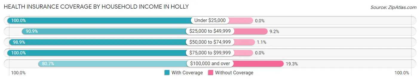 Health Insurance Coverage by Household Income in Holly