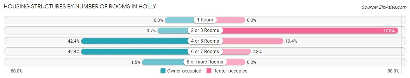 Housing Structures by Number of Rooms in Holly