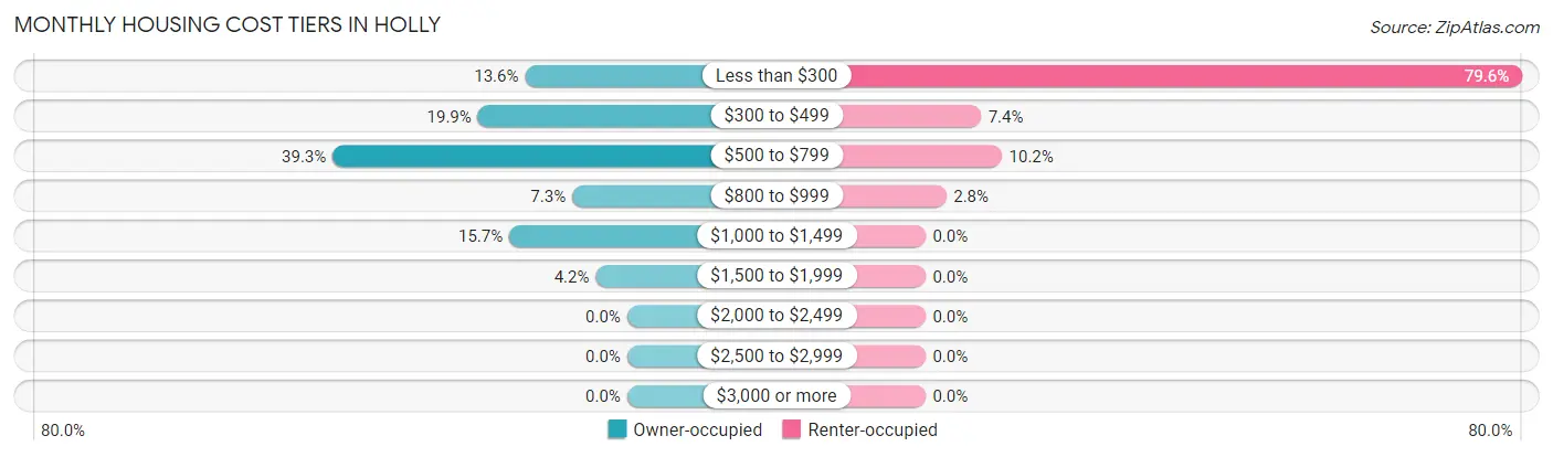 Monthly Housing Cost Tiers in Holly