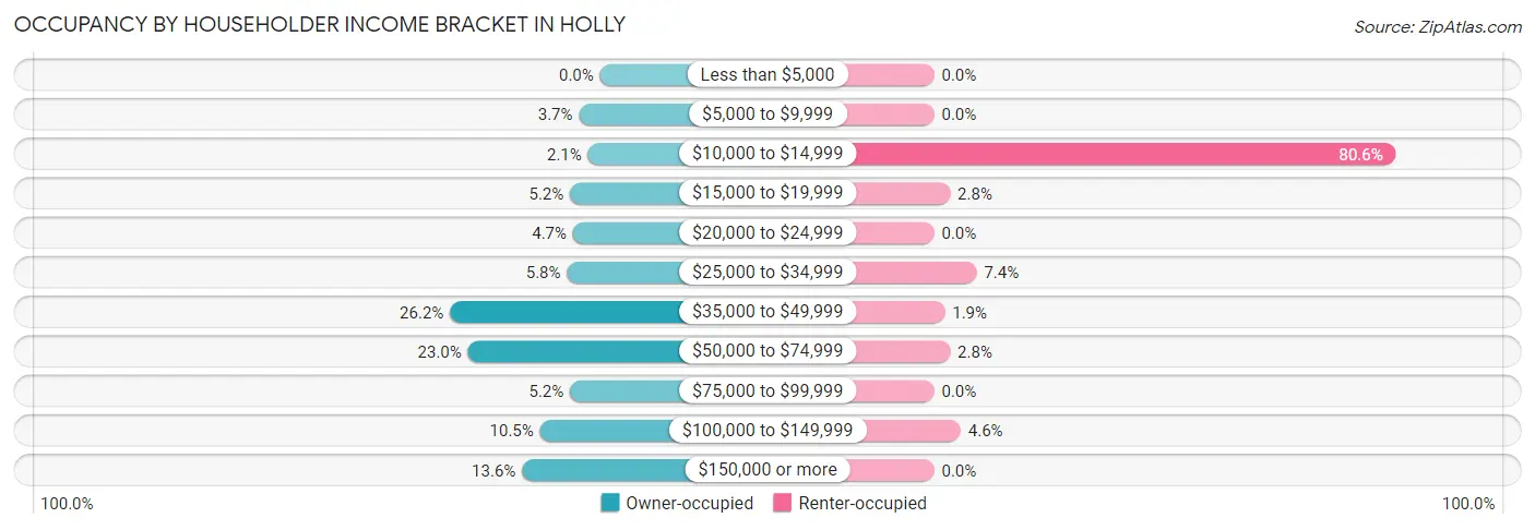 Occupancy by Householder Income Bracket in Holly