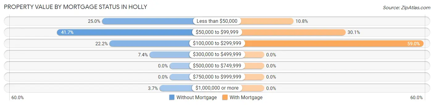 Property Value by Mortgage Status in Holly