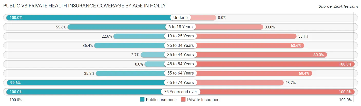 Public vs Private Health Insurance Coverage by Age in Holly