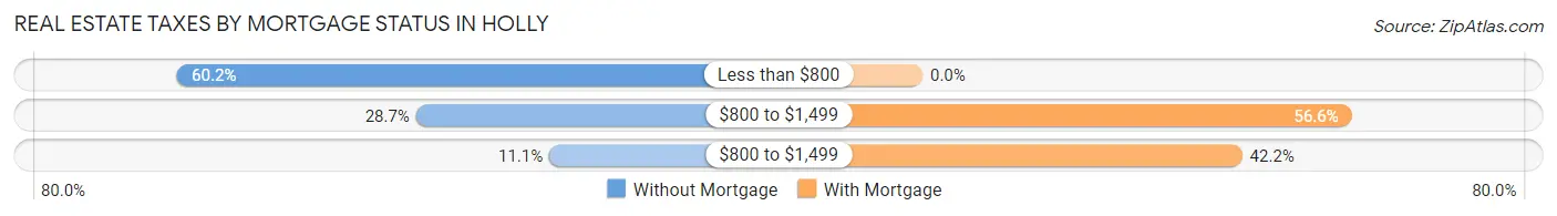 Real Estate Taxes by Mortgage Status in Holly