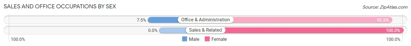 Sales and Office Occupations by Sex in Holly