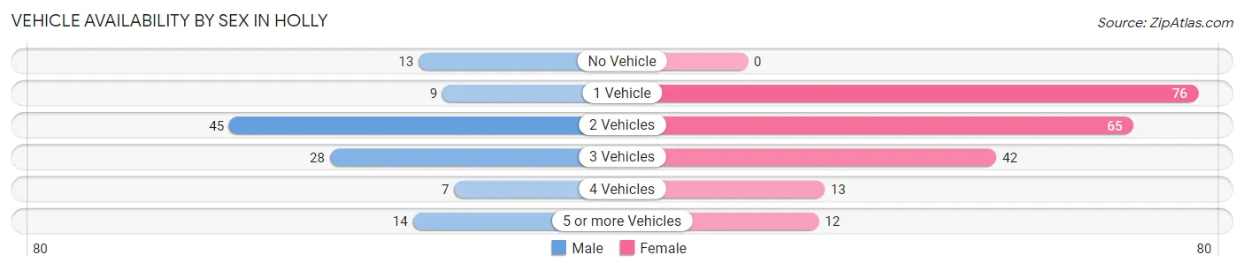 Vehicle Availability by Sex in Holly