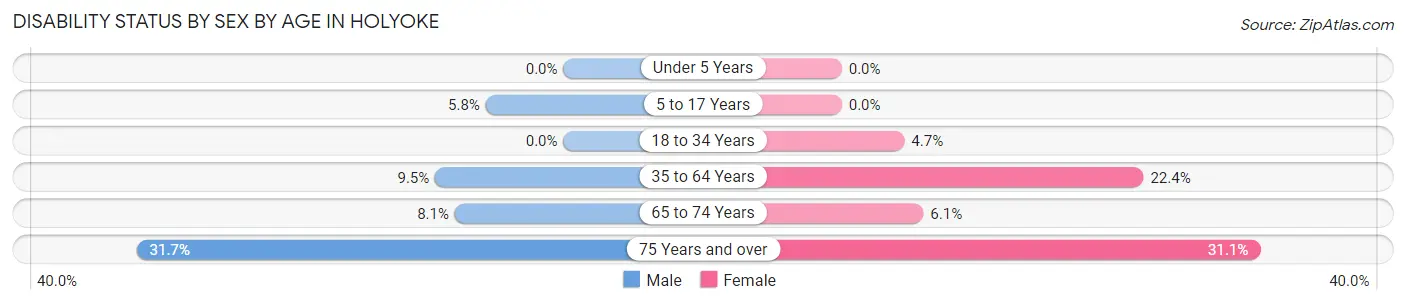 Disability Status by Sex by Age in Holyoke