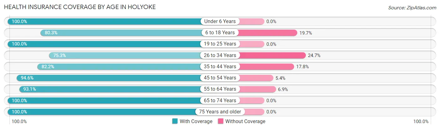Health Insurance Coverage by Age in Holyoke