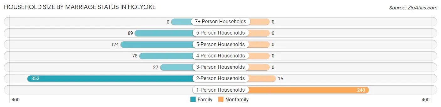 Household Size by Marriage Status in Holyoke
