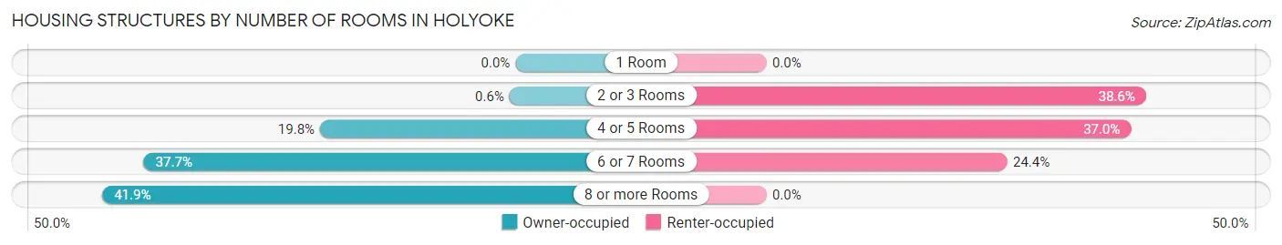 Housing Structures by Number of Rooms in Holyoke