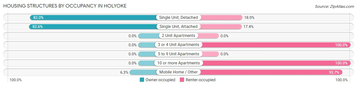 Housing Structures by Occupancy in Holyoke