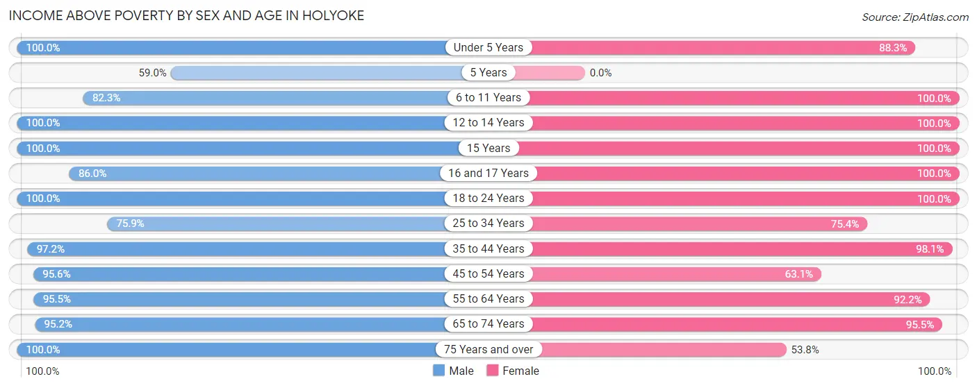 Income Above Poverty by Sex and Age in Holyoke