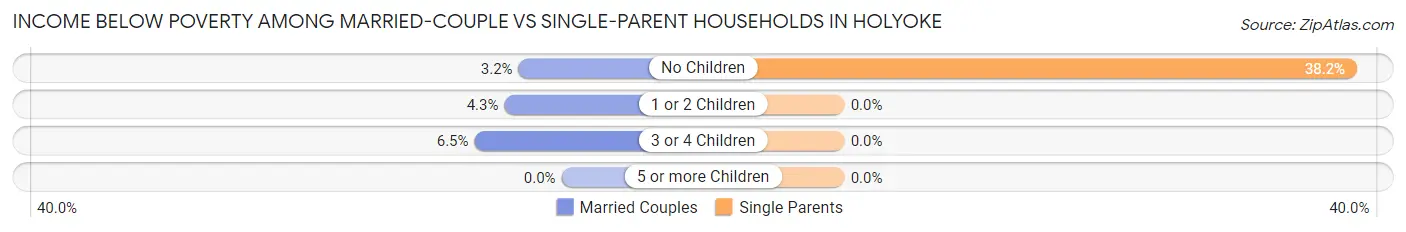 Income Below Poverty Among Married-Couple vs Single-Parent Households in Holyoke