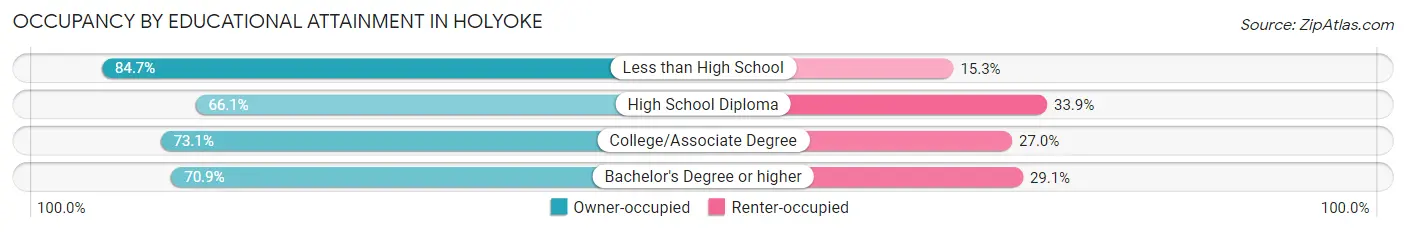 Occupancy by Educational Attainment in Holyoke