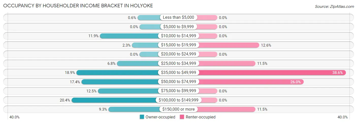 Occupancy by Householder Income Bracket in Holyoke