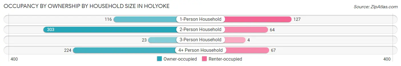 Occupancy by Ownership by Household Size in Holyoke