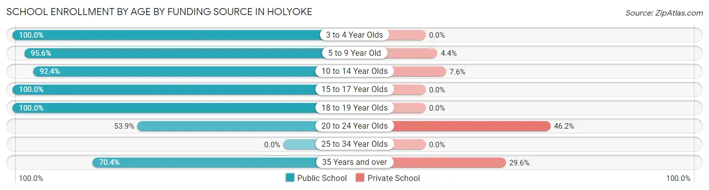 School Enrollment by Age by Funding Source in Holyoke