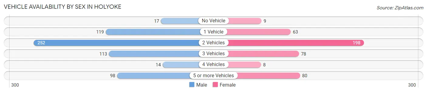 Vehicle Availability by Sex in Holyoke