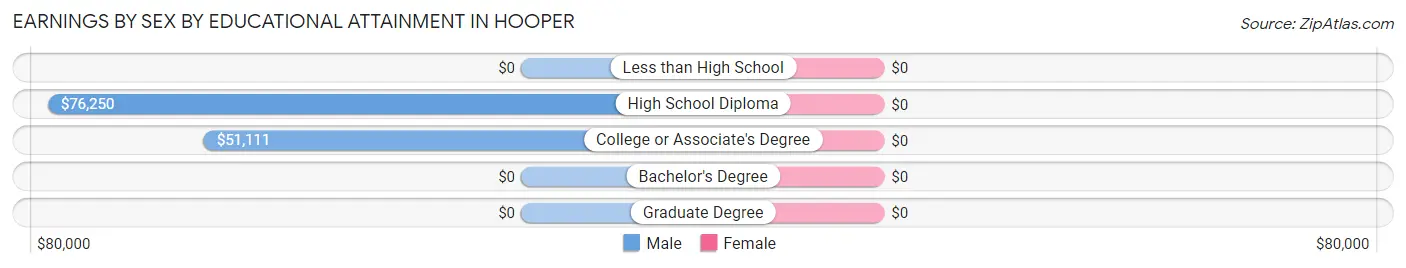 Earnings by Sex by Educational Attainment in Hooper