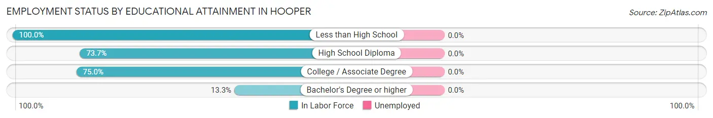 Employment Status by Educational Attainment in Hooper