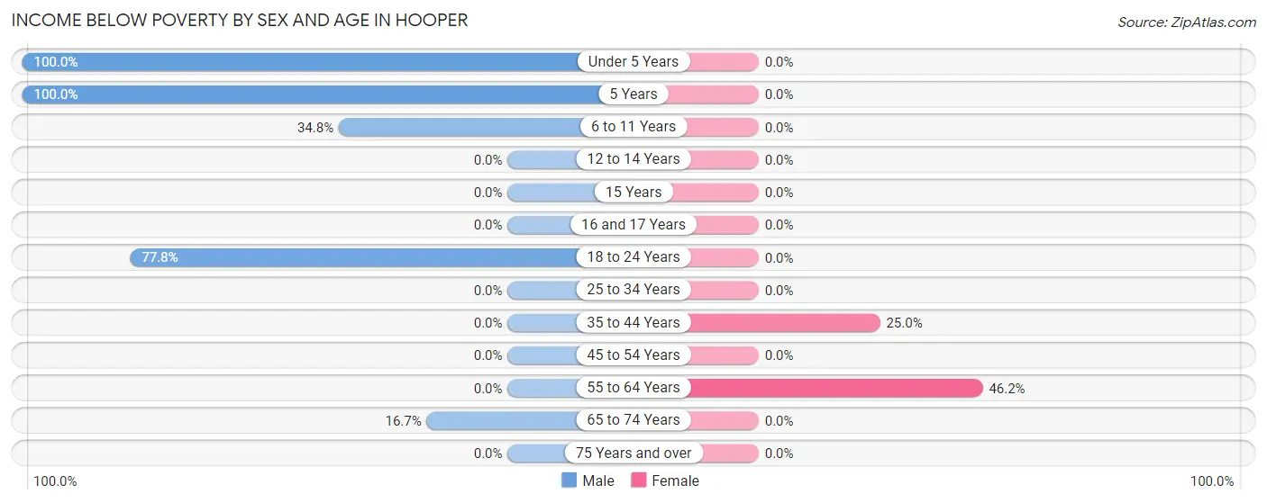 Income Below Poverty by Sex and Age in Hooper