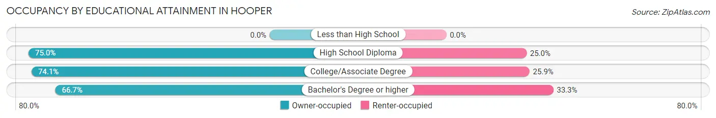 Occupancy by Educational Attainment in Hooper