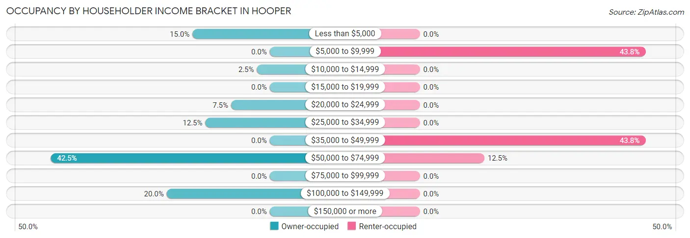 Occupancy by Householder Income Bracket in Hooper