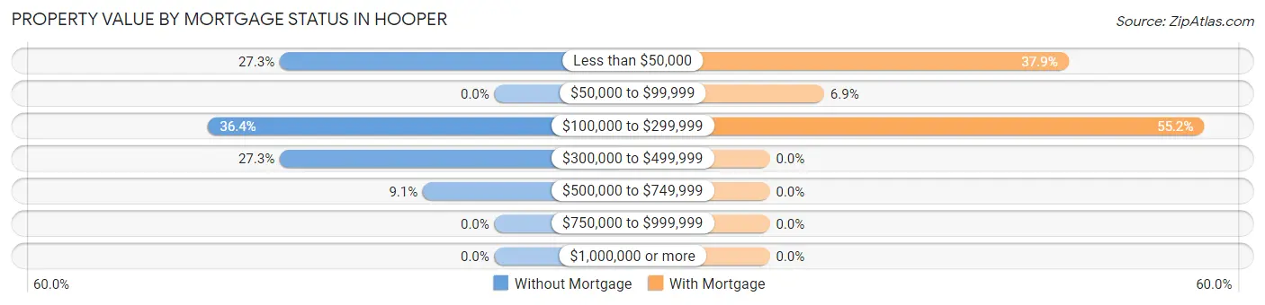 Property Value by Mortgage Status in Hooper