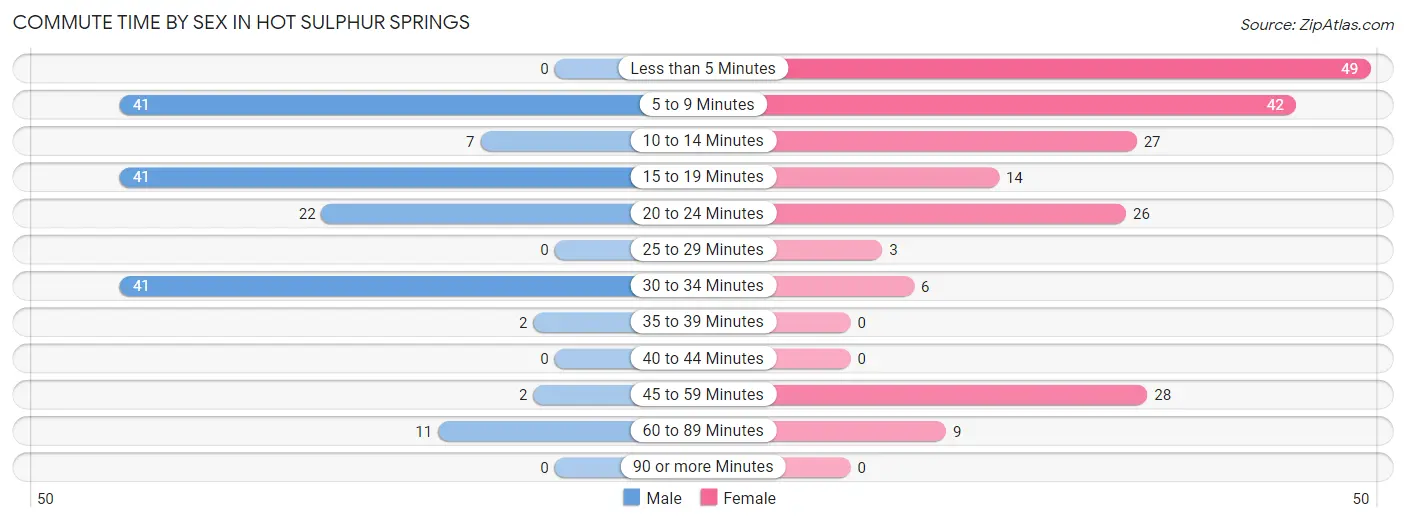 Commute Time by Sex in Hot Sulphur Springs