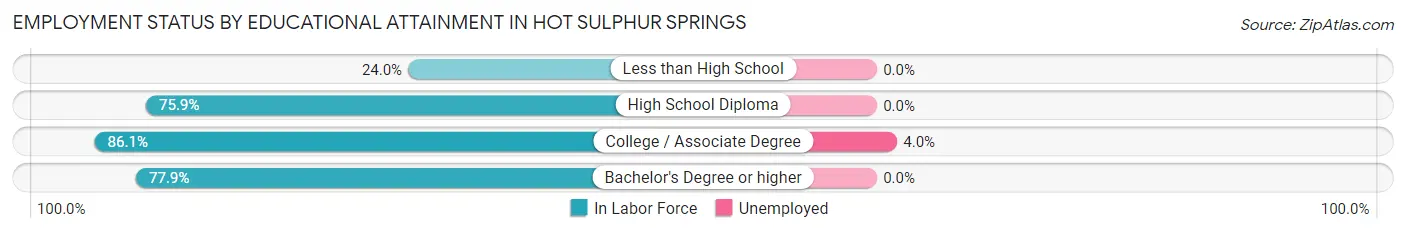 Employment Status by Educational Attainment in Hot Sulphur Springs