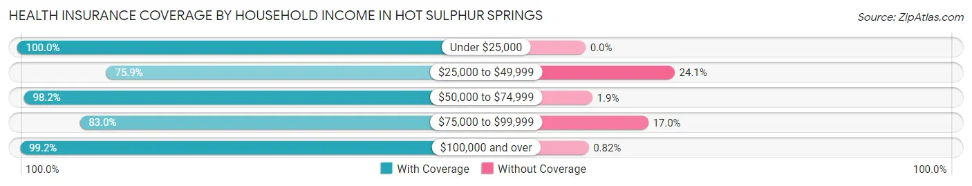 Health Insurance Coverage by Household Income in Hot Sulphur Springs