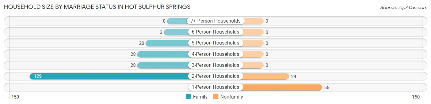Household Size by Marriage Status in Hot Sulphur Springs