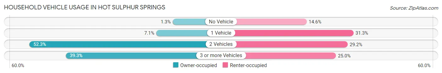 Household Vehicle Usage in Hot Sulphur Springs