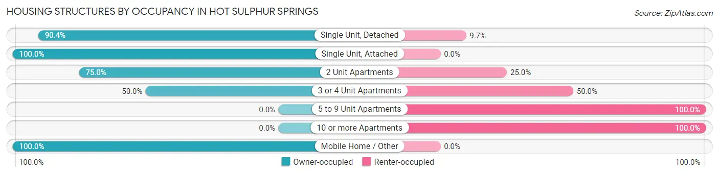 Housing Structures by Occupancy in Hot Sulphur Springs
