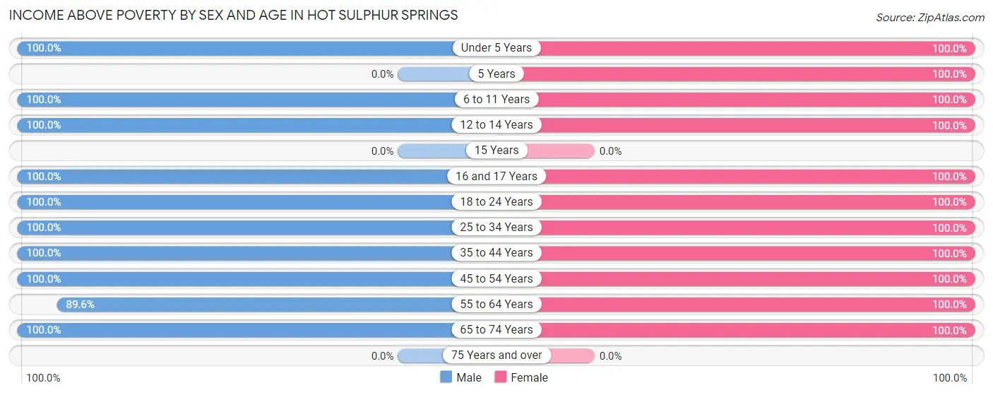 Income Above Poverty by Sex and Age in Hot Sulphur Springs