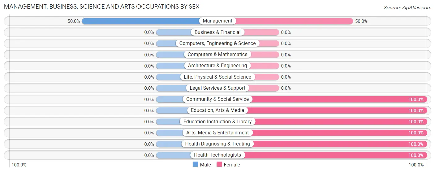 Management, Business, Science and Arts Occupations by Sex in Hot Sulphur Springs