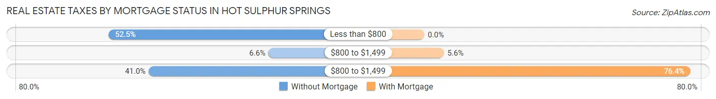 Real Estate Taxes by Mortgage Status in Hot Sulphur Springs